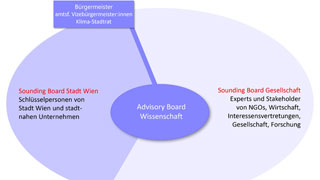 Grafik zeigt Brgermeister und Klimastadtrat verbunden mit Advisory Board Wissenschaft, daneben Sound Board Stadt Wien und Sounding Board Gesellschaft